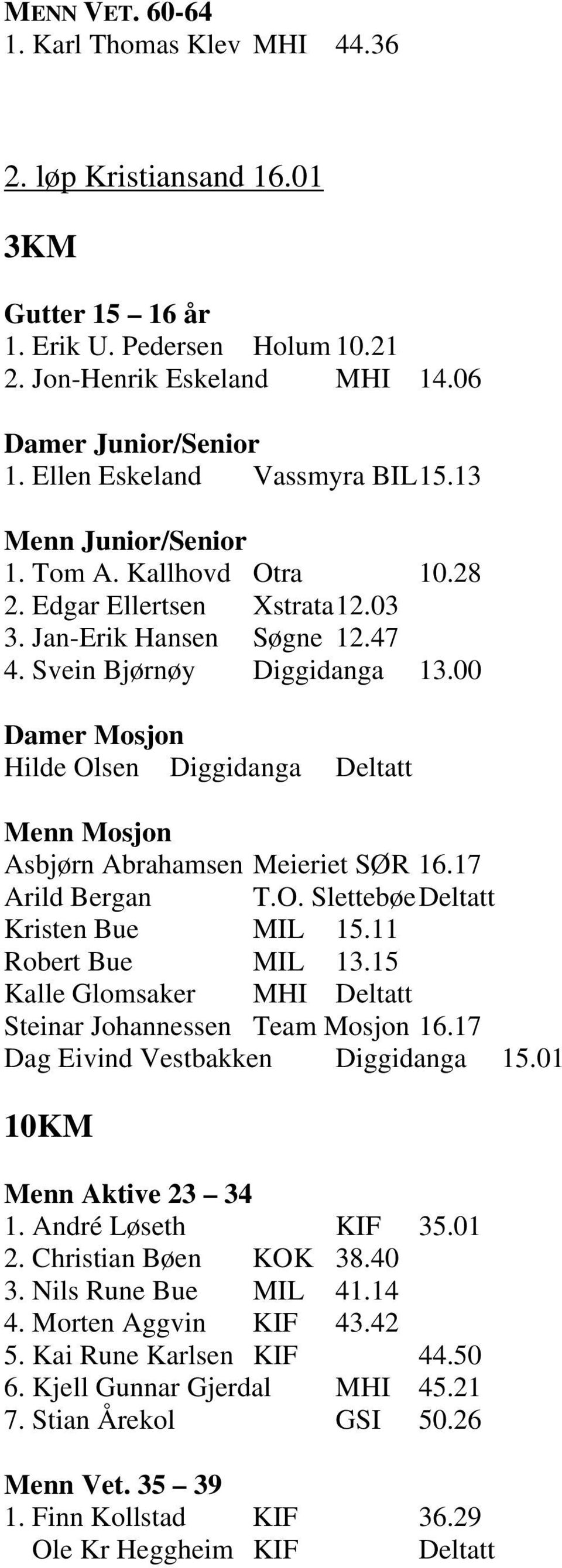 00 Damer Mosjon Hilde Olsen Diggidanga Deltatt Menn Mosjon Asbjørn Abrahamsen Meieriet SØR 16.17 Arild Bergan T.O. Slettebøe Deltatt Kristen Bue MIL 15.11 Robert Bue MIL 13.