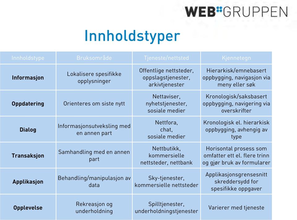 Informasjonsutveksling med en annen part Nettfora, chat, sosiale medier Kronologisk el.