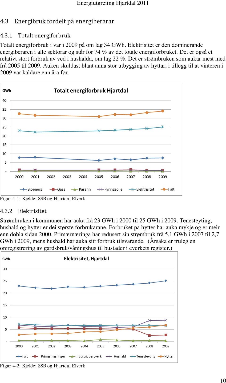 Det er strømbruken som aukar mest med frå 2005 til 2009. Auken skuldast blant anna stor utbygging av hyttar, i tillegg til at vinteren i 2009 var kaldare enn åra før.