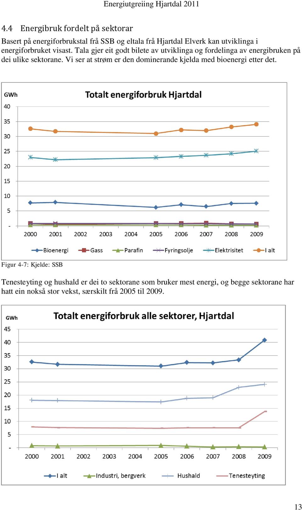 Vi ser at strøm er den dominerande kjelda med bioenergi etter det.