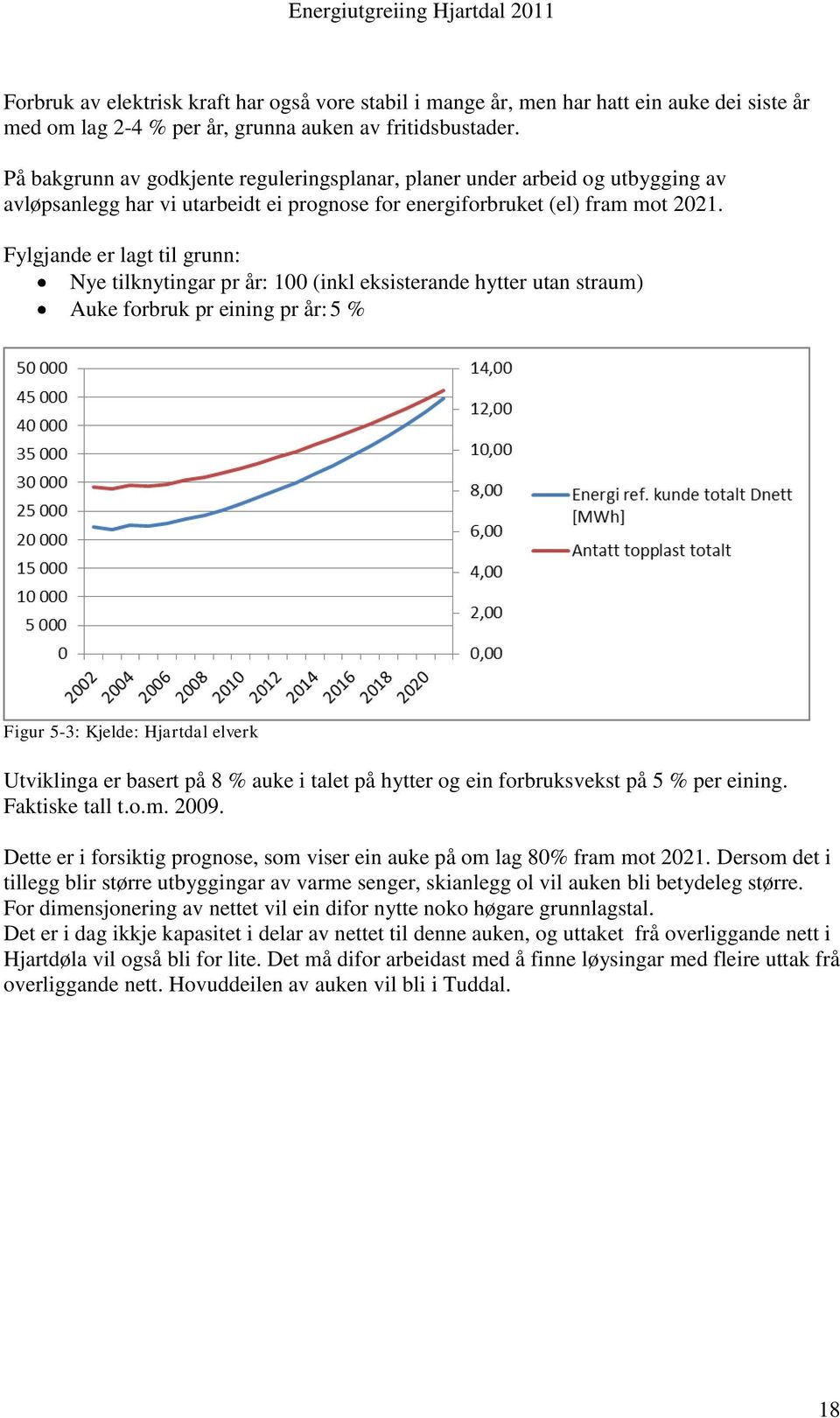 Fylgjande er lagt til grunn: Nye tilknytingar pr år: 100 (inkl eksisterande hytter utan straum) Auke forbruk pr eining pr år: 5 % Figur 5-3: Kjelde: Hjartdal elverk Utviklinga er basert på 8 % auke i