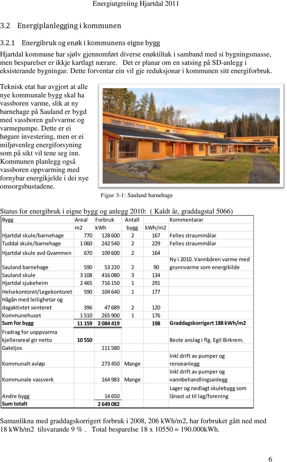 Teknisk etat har avgjort at alle nye kommunale bygg skal ha vassboren varme, slik at ny barnehage på Sauland er bygd med vassboren gulvvarme og varmepumpe.