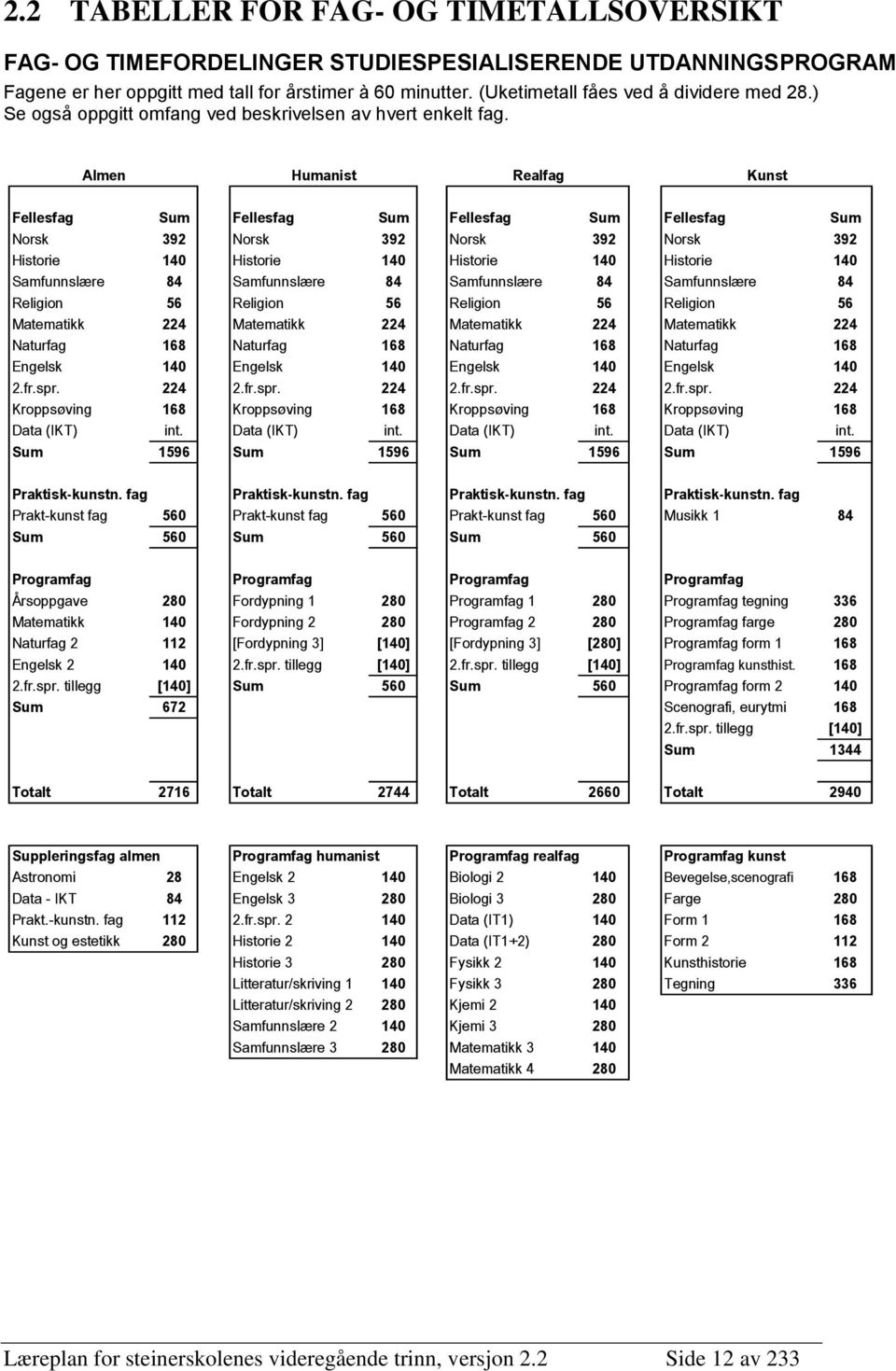 Almen Humanist Realfag Kunst Fellesfag Sum Fellesfag Sum Fellesfag Sum Fellesfag Sum Norsk 392 Norsk 392 Norsk 392 Norsk 392 Historie 140 Historie 140 Historie 140 Historie 140 Samfunnslære 84