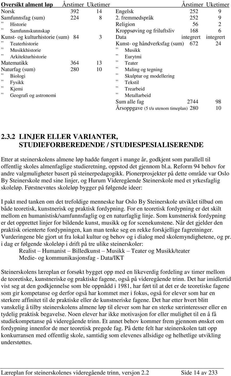 672 24 Musikkhistorie Musikk Arkitekturhistorie Eurytmi Matematikk 364 13 Teater Naturfag (sum) 280 10 Maling og tegning Biologi Skulptur og modellering Fysikk Tekstil Kjemi Trearbeid Geografi og