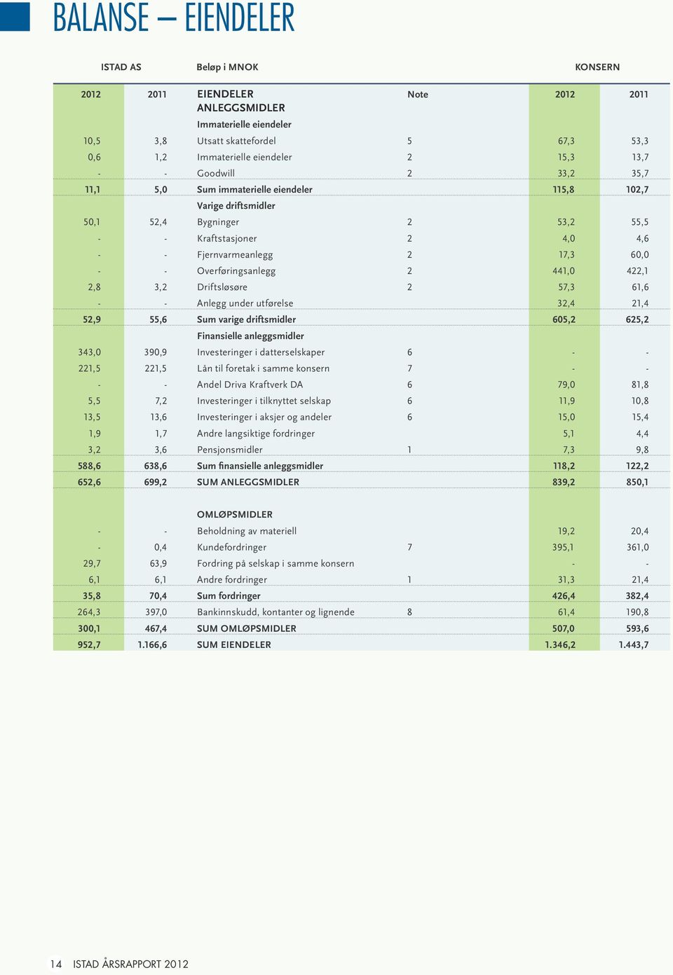 Overføringsanlegg 2 441,0 422,1 2,8 3,2 Driftsløsøre 2 57,3 61,6 - - Anlegg under utførelse 32,4 21,4 52,9 55,6 Sum varige driftsmidler 605,2 625,2 finansielle anleggsmidler 343,0 390,9 Investeringer