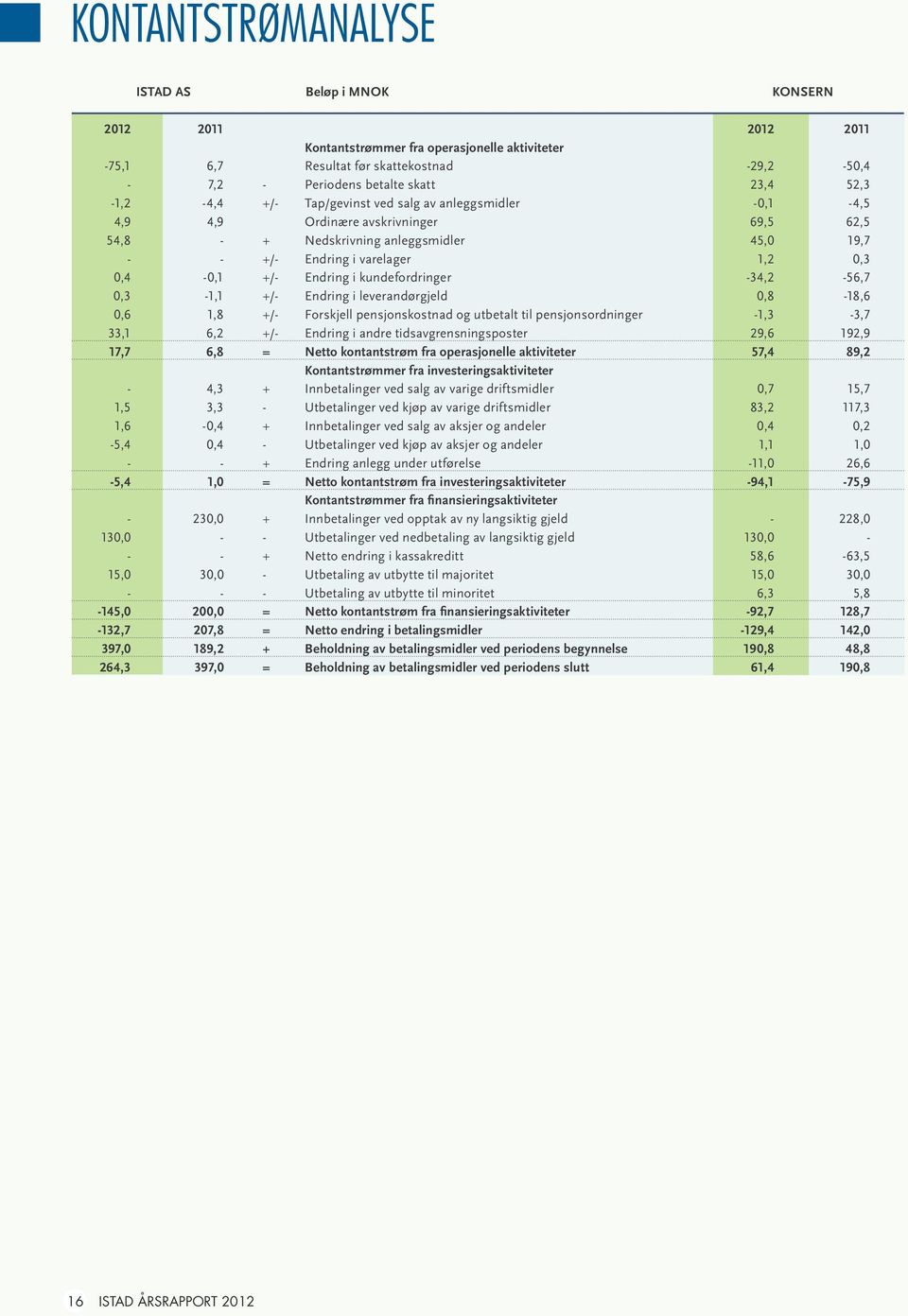 Endring i kundefordringer -34,2-56,7 0,3-1,1 +/- Endring i leverandørgjeld 0,8-18,6 0,6 1,8 +/- Forskjell pensjonskostnad og utbetalt til pensjonsordninger -1,3-3,7 33,1 6,2 +/- Endring i andre