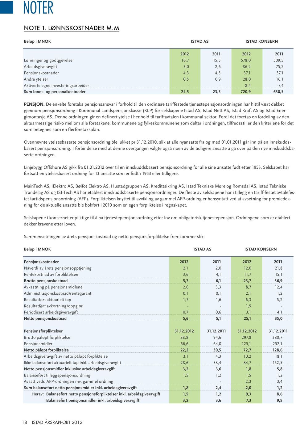 9 28,0 16,1 Aktiverte egne investeringsarbeider - - -8,4-7,4 Sum lønns- og personalkostnader 24,5 23,5 720,9 630,5 Pensjon.