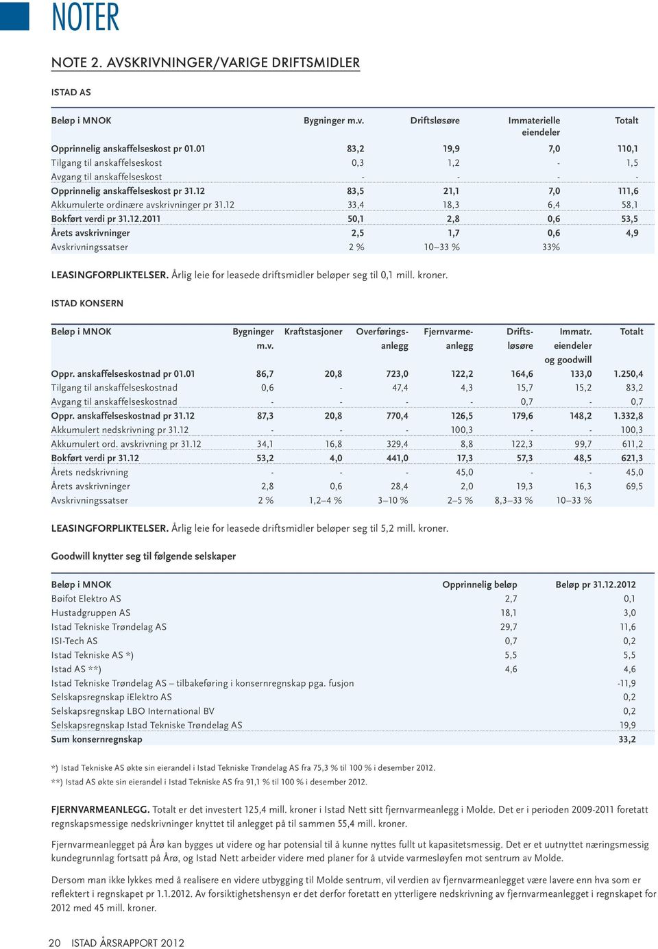 12 33,4 18,3 6,4 58,1 Bokført verdi pr 31.12.2011 50,1 2,8 0,6 53,5 Årets avskrivninger 2,5 1,7 0,6 4,9 Avskrivningssatser 2 % 10 33 % 33% Leasingforpliktelser.