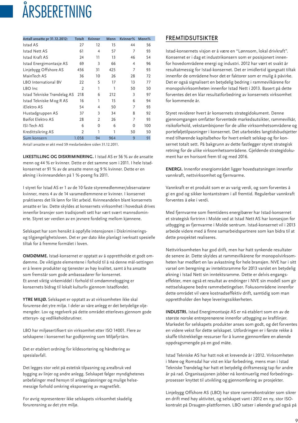 MainTech AS 36 10 26 28 72 LBO International BV 22 5 17 13 77 LBO Inc 2 1 1 50 50 Istad Tekniske Trøndelag AS 218 6 212 3 97 Istad Tekniske M og R AS 16 1 15 6 94 ielektro AS 54 4 50 7 93