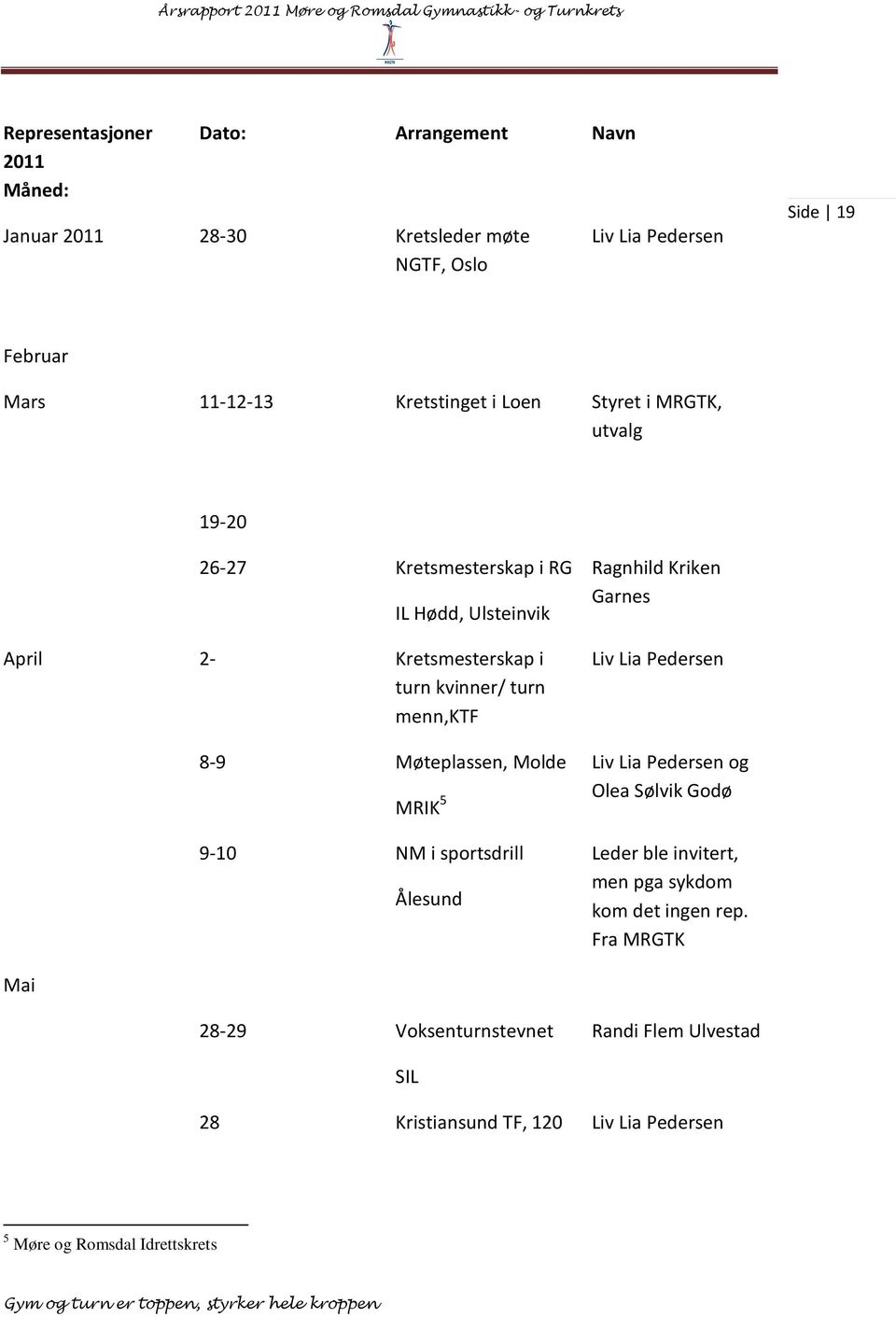 Møteplassen, Molde MRIK 5 9-10 NM i sportsdrill Ålesund Ragnhild Kriken Garnes Liv Lia Pedersen Liv Lia Pedersen og Olea Sølvik Godø Leder ble invitert,