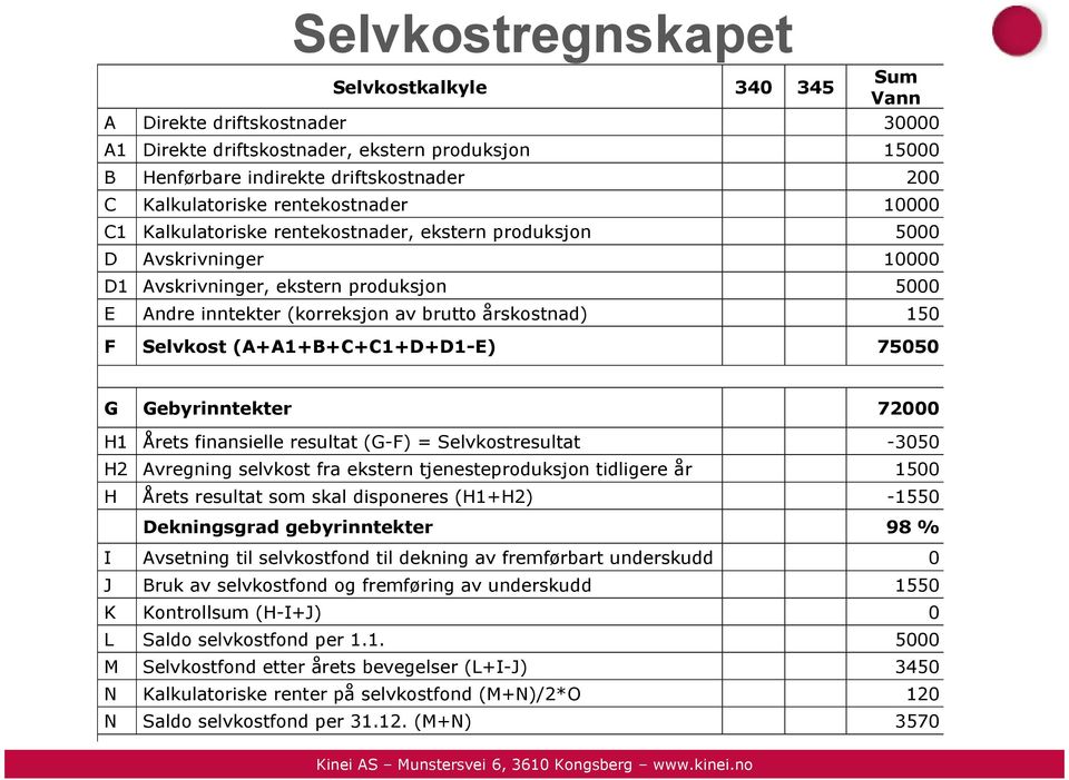 F Selvkost (A+A1+B+C+C1+D+D1-E) 75050 G Gebyrinntekter 72000 H1 Årets finansielle resultat (G-F) = Selvkostresultat -3050 H2 Avregning selvkost fra ekstern tjenesteproduksjon tidligere år 1500 H