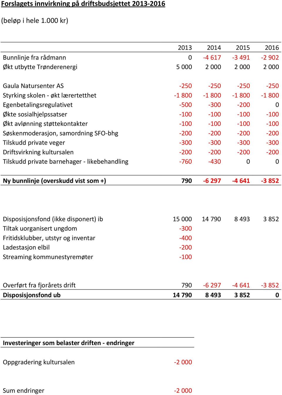 800-1 800-1 800-1 800 Egenbetalingsregulativet -500-300 -200 0 Økte sosialhjelpssatser - - - - Økt avlønning støttekontakter - - - - Søskenmoderasjon, samordning SFO-bhg -200-200 -200-200 Tilskudd