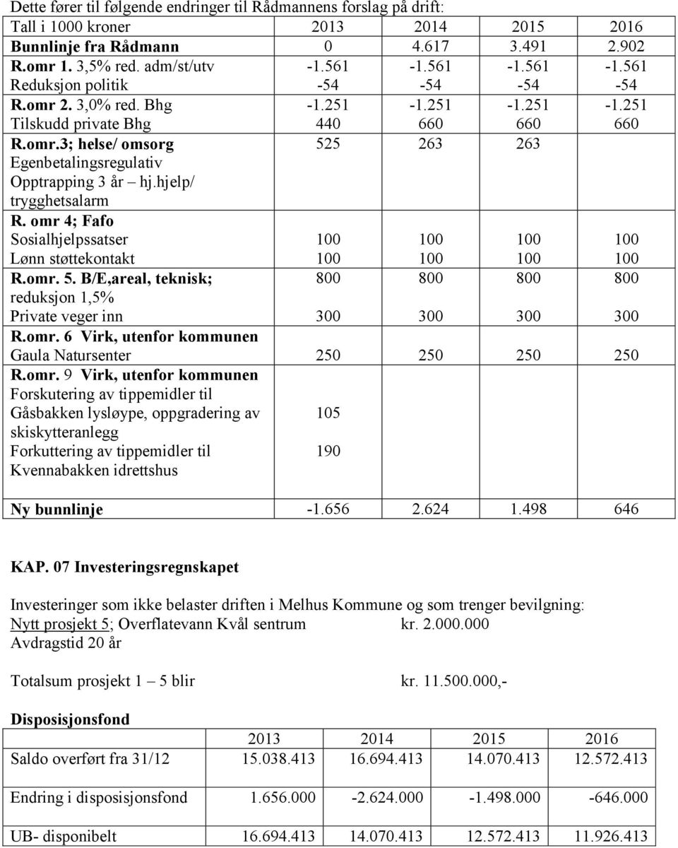 omr 4; Fafo Sosialhjelpssatser Lønn støttekontakt R.omr. 5. B/E,areal, teknisk; reduksjon 1,5% Private veger inn -54-54 -54-1.251-1.251-1.251 440 660 660 525 263 263 800 800 800-54 -1.