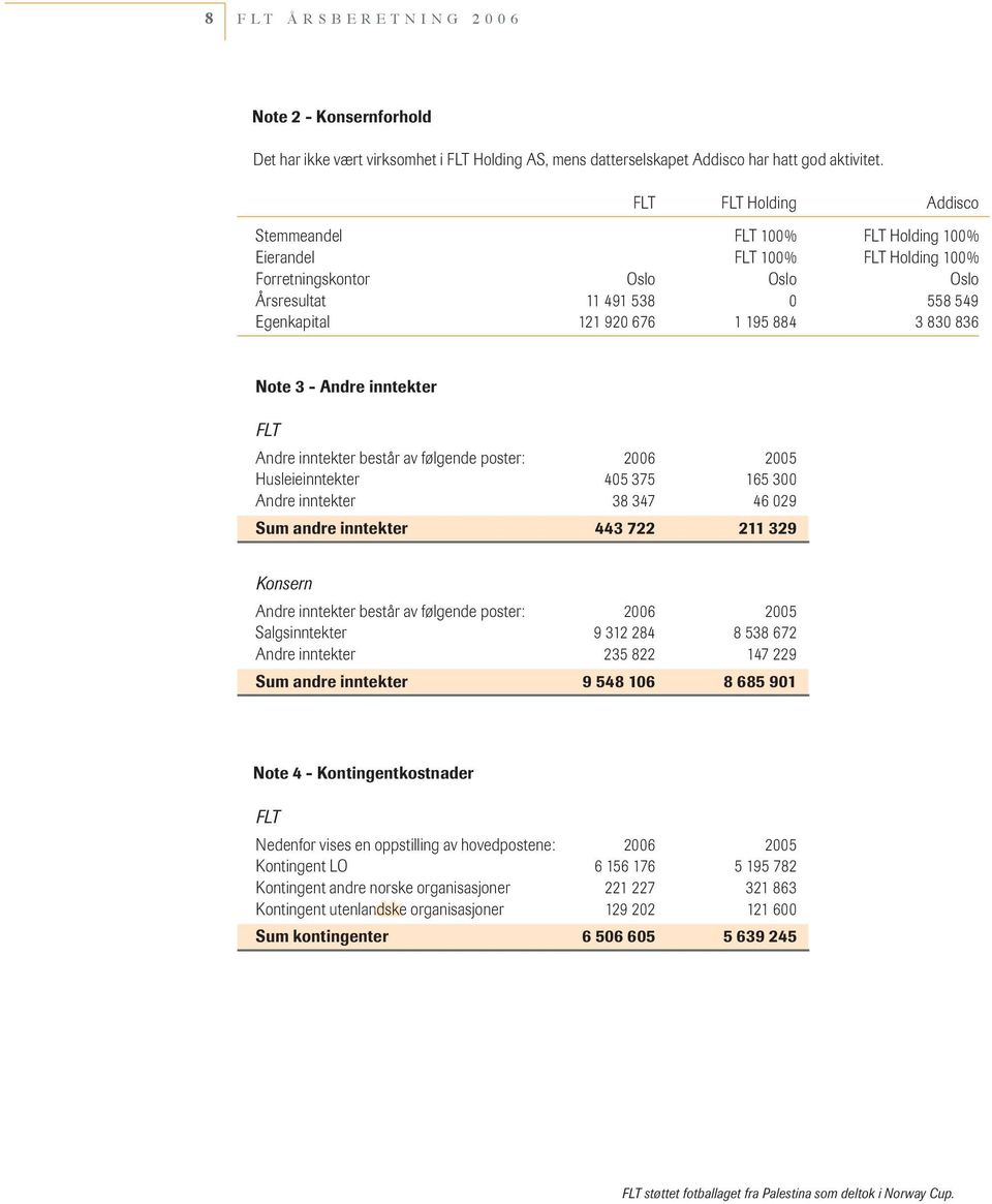 830 836 Note 3 - Andre inntekter FLT Andre inntekter består av følgende poster: 2006 2005 Husleieinntekter 405 375 165 300 Andre inntekter 38 347 46 029 Sum andre inntekter 443 722 211 329 Konsern