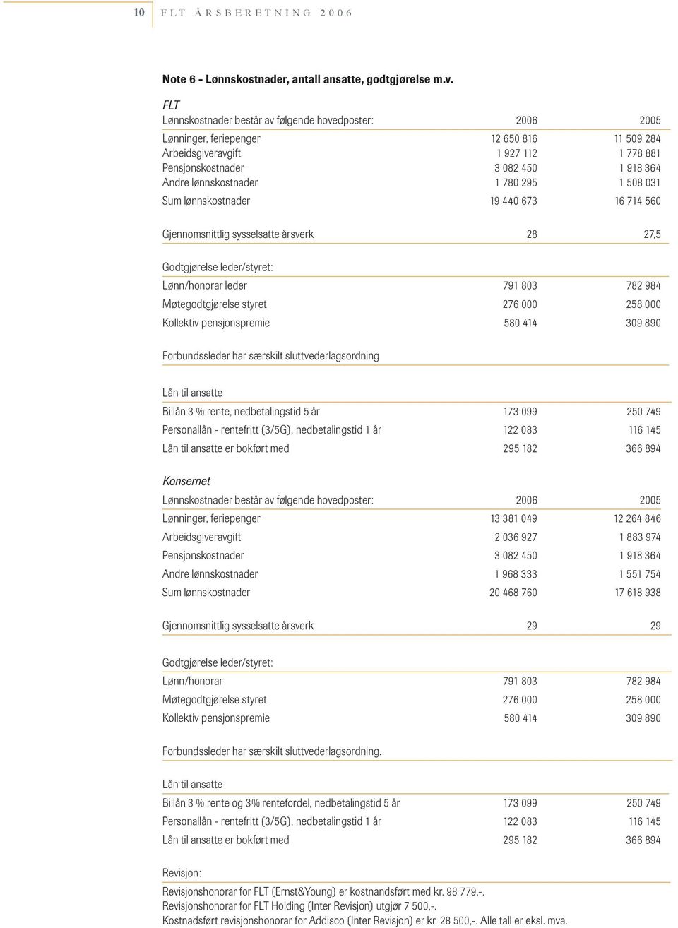 lønnskostnader 1 780 295 1 508 031 Sum lønnskostnader 19 440 673 16 714 560 Gjennomsnittlig sysselsatte årsverk 28 27,5 Godtgjørelse leder/styret: Lønn/honorar leder 791 803 782 984 Møtegodtgjørelse