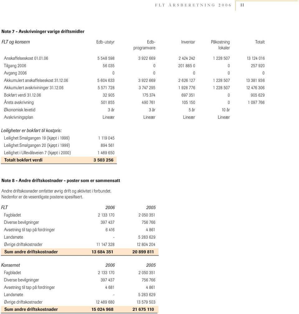 12.06 5 571 728 3 747 295 1 928 776 1 228 507 12 476 306 Bokført verdi 31.12.06 32 905 175 374 697 351 0 905 629 Årets avskrivning 501 855 490 761 105 150 0 1 097 766 Økonomisk levetid 3 år 3 år 5 år
