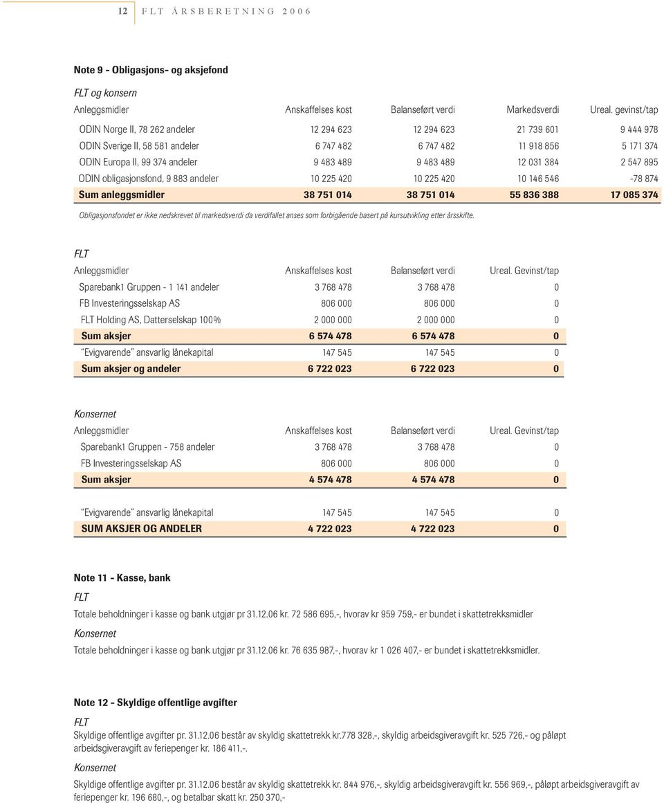 9 483 489 12 031 384 2 547 895 ODIN obligasjonsfond, 9 883 andeler 10 225 420 10 225 420 10 146 546-78 874 Sum anleggsmidler 38 751 014 38 751 014 55 836 388 17 085 374 Obligasjonsfondet er ikke