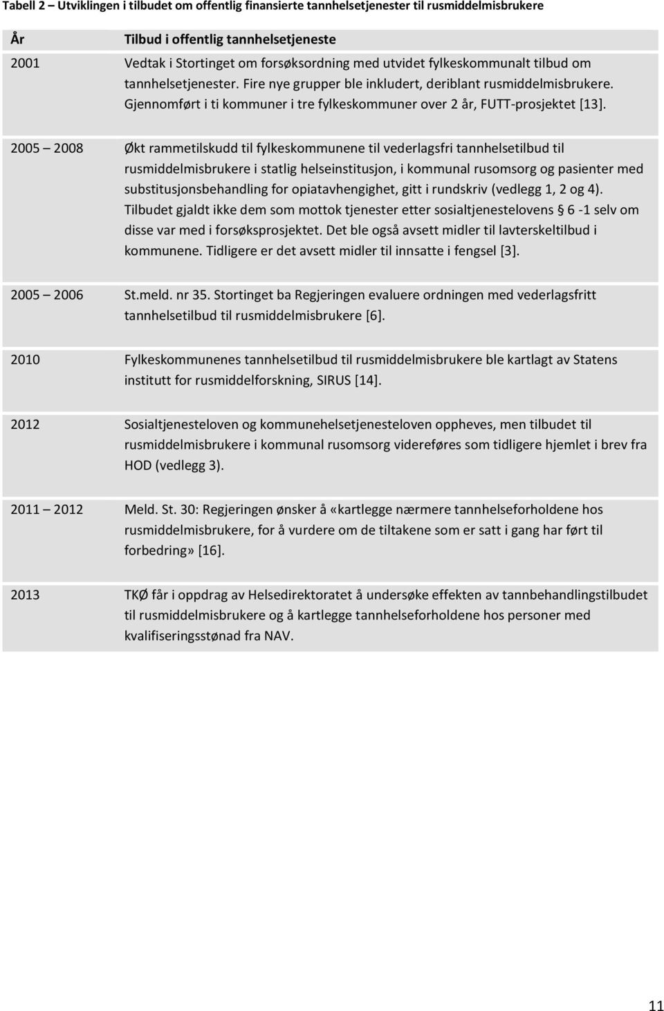 2005 2008 Økt rammetilskudd til fylkeskommunene til vederlagsfri tannhelsetilbud til rusmiddelmisbrukere i statlig helseinstitusjon, i kommunal rusomsorg og pasienter med substitusjonsbehandling for