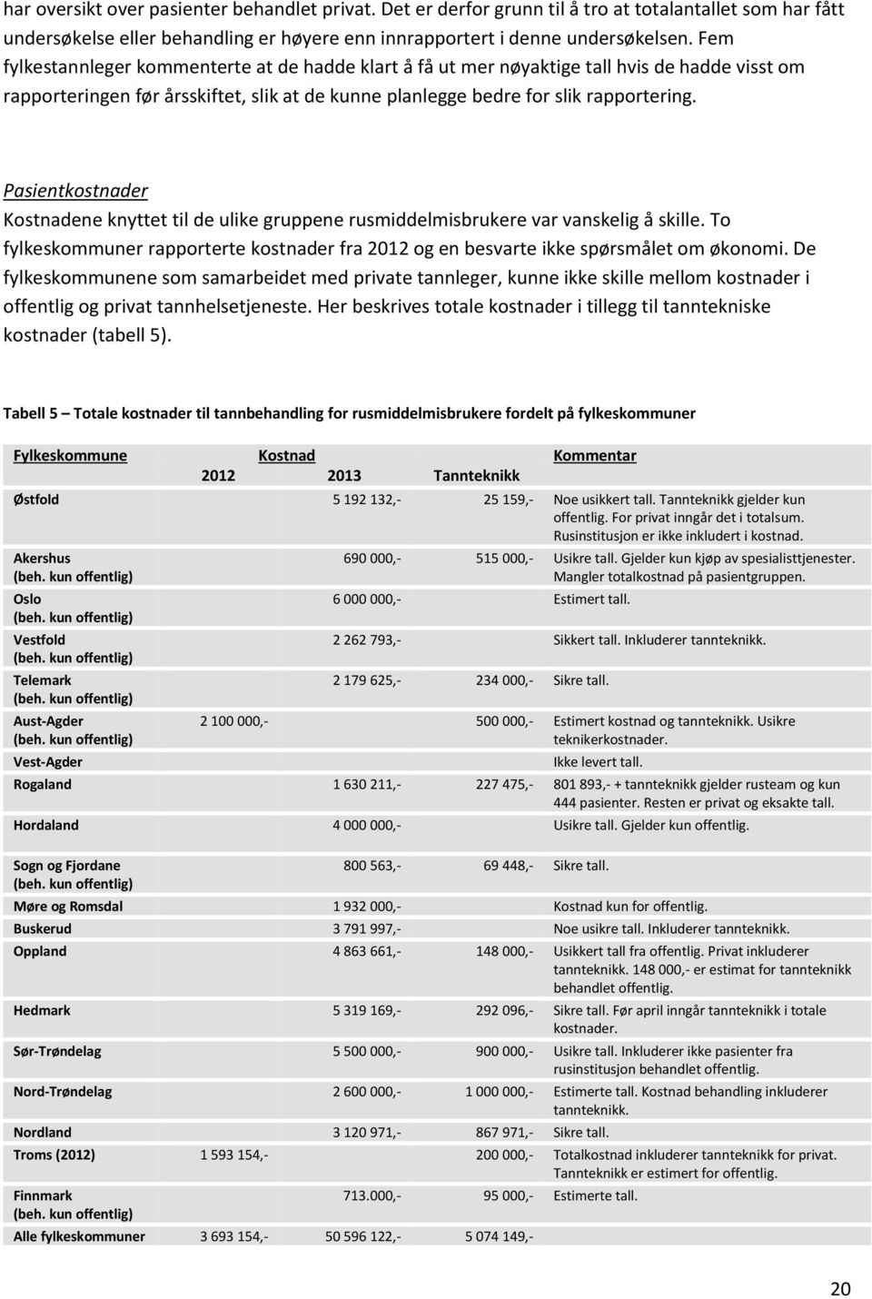 Pasientkostnader Kostnadene knyttet til de ulike gruppene rusmiddelmisbrukere var vanskelig å skille. To fylkeskommuner rapporterte kostnader fra 2012 og en besvarte ikke spørsmålet om økonomi.