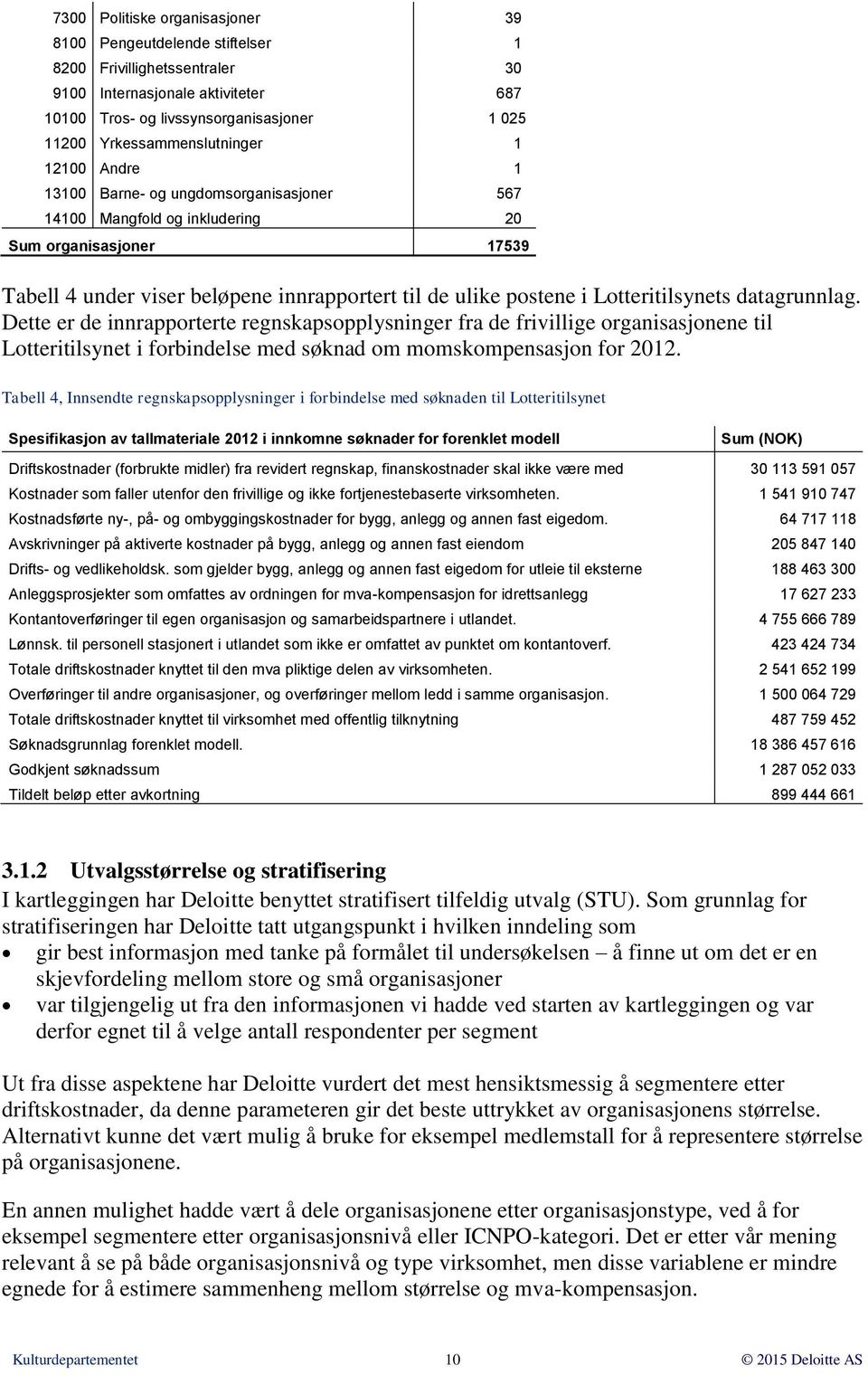 postene i Lotteritilsynets datagrunnlag. Dette er de innrapporterte regnskapsopplysninger fra de frivillige organisasjonene til Lotteritilsynet i forbindelse med søknad om momskompensasjon for 2012.