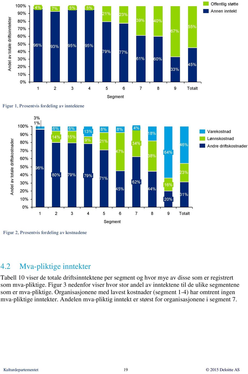 Lønnskostnad Andre driftskostnader 50% 40% 30% 20% 10% 96% 80% 79% 79% 71% 62% 45% 44% 16% 20% 23% 31% 0% 1 2 3 4 5 6 7 8 9 Totalt Segment Figur 2, Prosentvis fordeling av kostnadene 4.