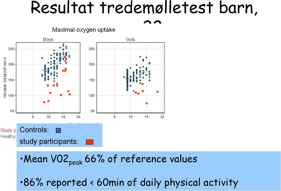 V02 peak 66% of reference values 86%