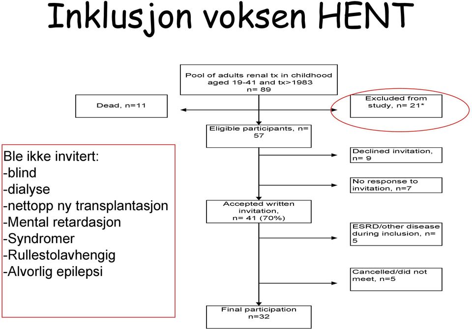 -Alvorlig epilepsi Eligible participants, n= 57 Accepted written invitation, n= 41 (70%) Declined invitation, n= 9 No