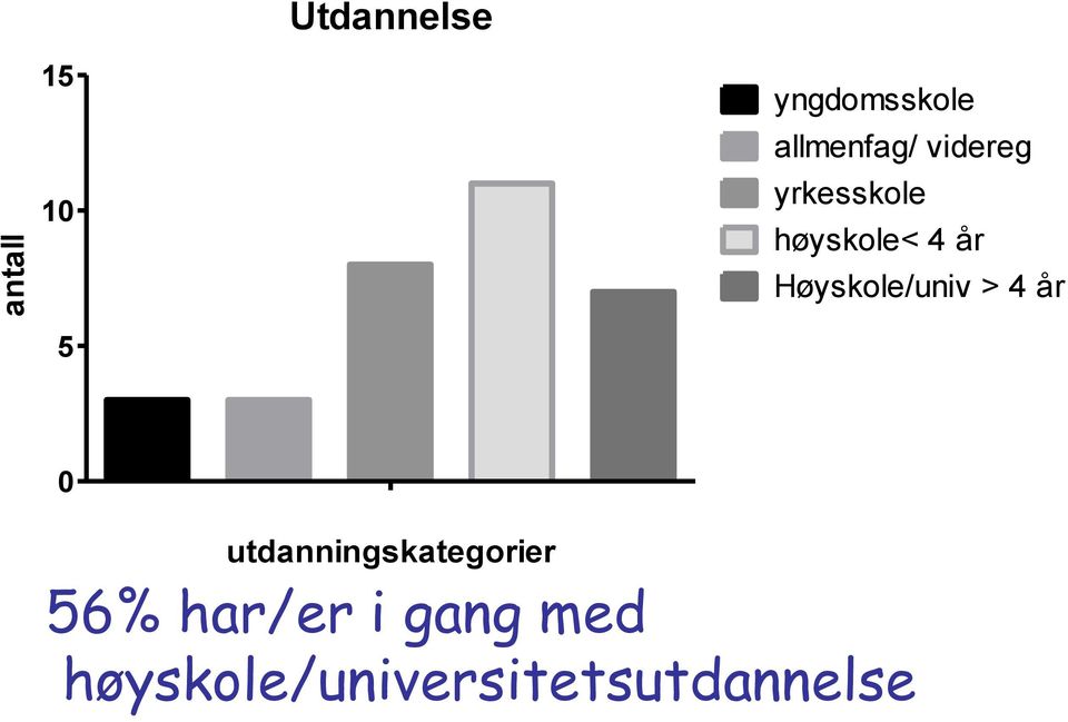 Høyskole/univ > 4 år 5 0 utdanningskategorier