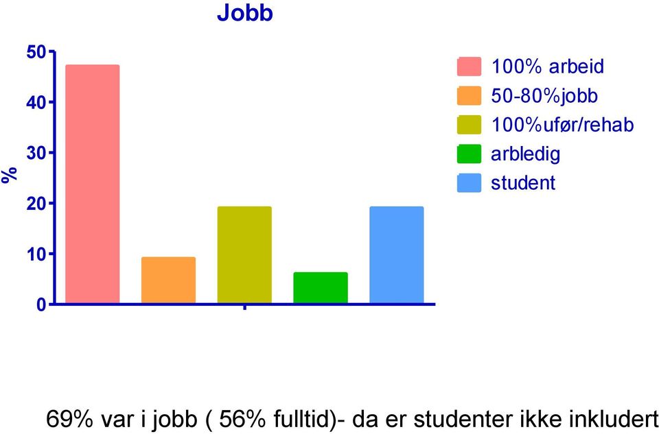 student 10 0 69% var i jobb ( 56%