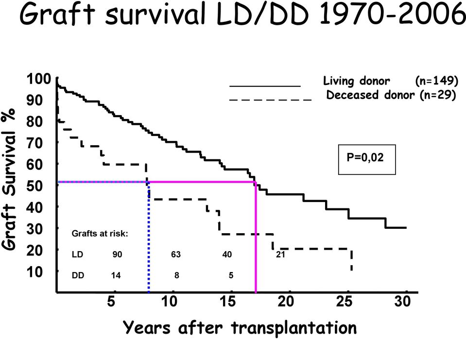 40 21 DD 14 8 5 Living donor (n=149) _ Deceased donor