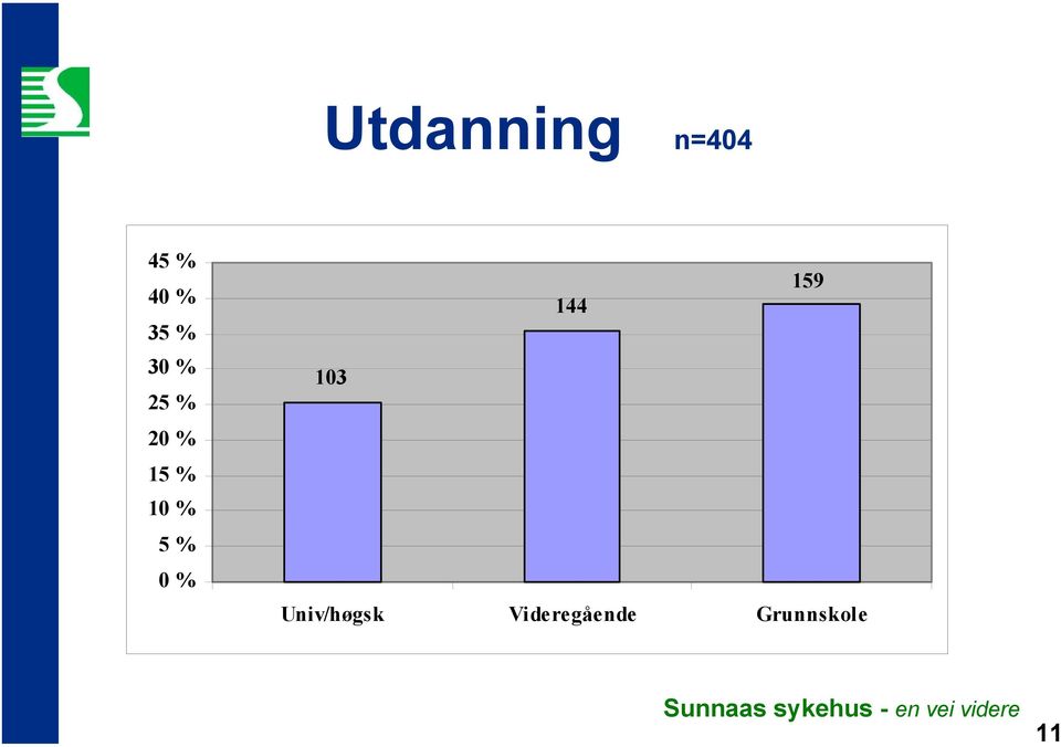 % 0 % 159 144 103 Univ/høgsk