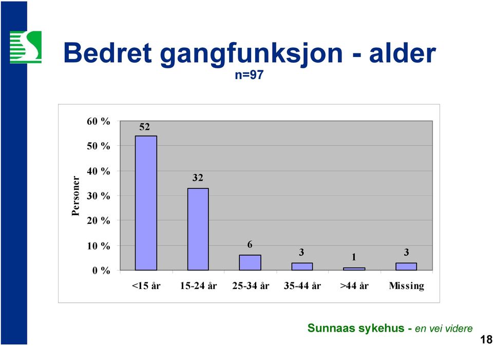 10 % 0 % 32 6 3 1 3 <15 år 15-24 år