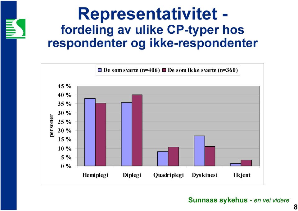 som ikke svarte (n=360) personer 45 % 40 % 35 % 30 % 25 %