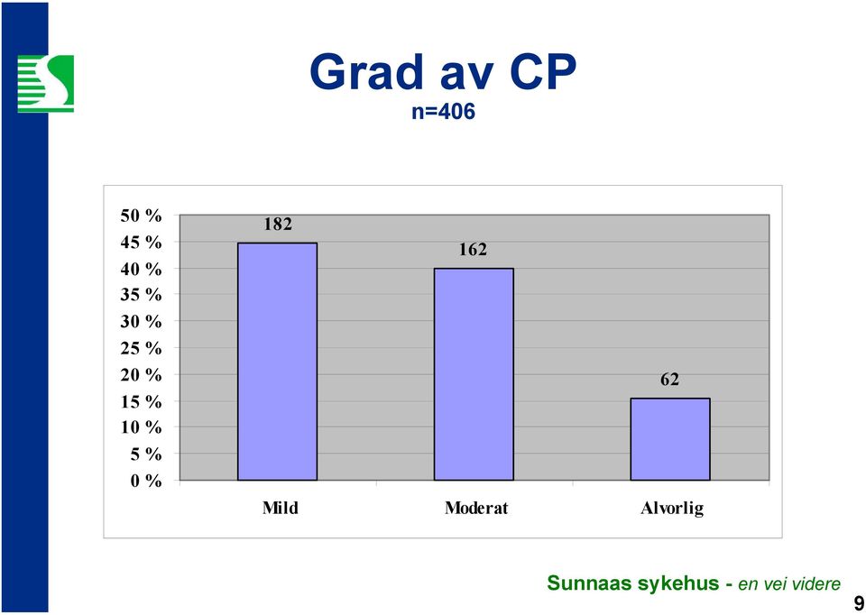 n=406 50 % 45 % 40 % 35 % 30 % 25 % 20 % 15