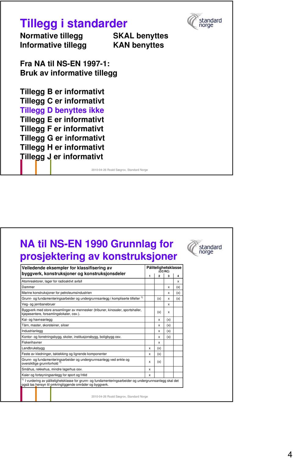 konstruksjoner Veiledende eksempler for klassifisering av byggverk, konstruksjoner og konstruksjonsdeler Atomreaktorer, lager for radioaktivt avfall Pålitelighetsklasse (CC/RC) 1 2 3 4 Dammer x (x)