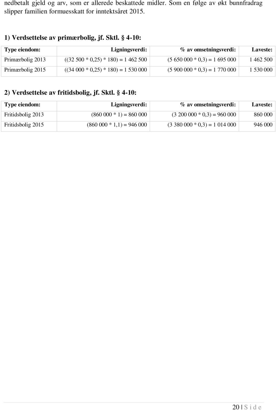 2015 ((34 000 * 0,25) * 180) = 1 530 000 (5 900 000 * 0,3) = 1 770 000 1 530 000 2) Verdsettelse av fritidsbolig, jf. Sktl.