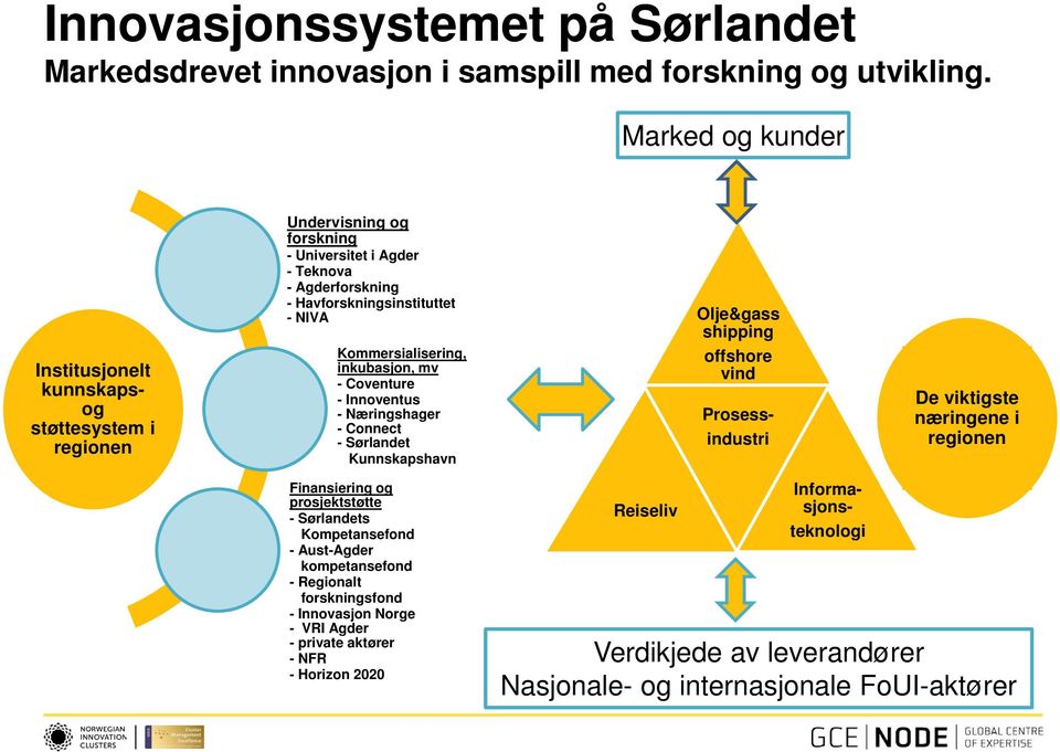 Kommersialisering, inkubasjon, mv - Coventure - Innoventus - Næringshager - Connect - Sørlandet Kunnskapshavn Finansiering og prosjektstøtte - Sørlandets Kompetansefond - Aust-Agder