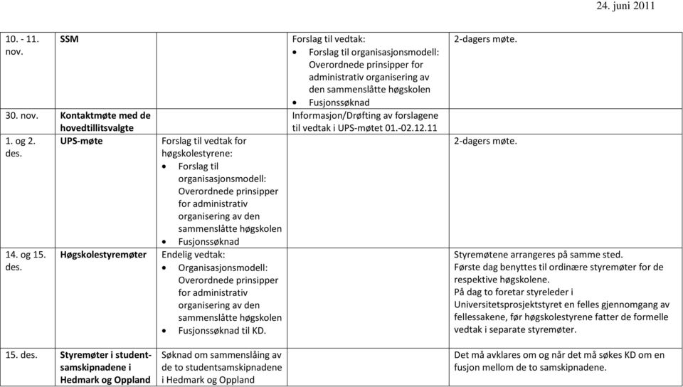 Høgskolestyremøter Forslag til vedtak for høgskolestyrene: Forslag til organisasjonsmodell: Overordnede prinsipper for administrativ organisering av den sammenslåtte høgskolen Fusjonssøknad Endelig