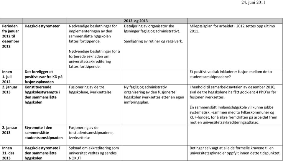 Nødvendige beslutninger for implementeringen av den sammenslåtte høgskolen fattes fortløpende. Nødvendige beslutninger for å forberede søknaden om universitetsakkreditering fattes fortløpende.