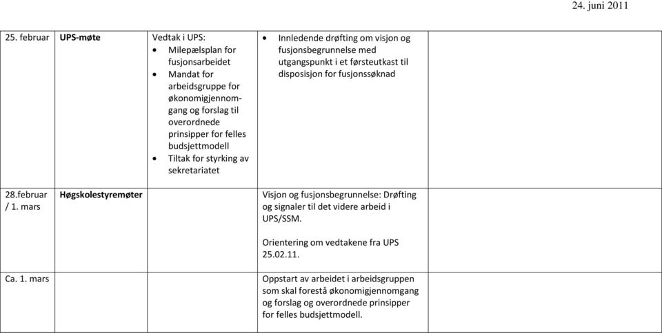 for fusjonssøknad 28.februar / 1. mars Ca. 1. mars Høgskolestyremøter Visjon og fusjonsbegrunnelse: Drøfting og signaler til det videre arbeid i UPS/SSM.