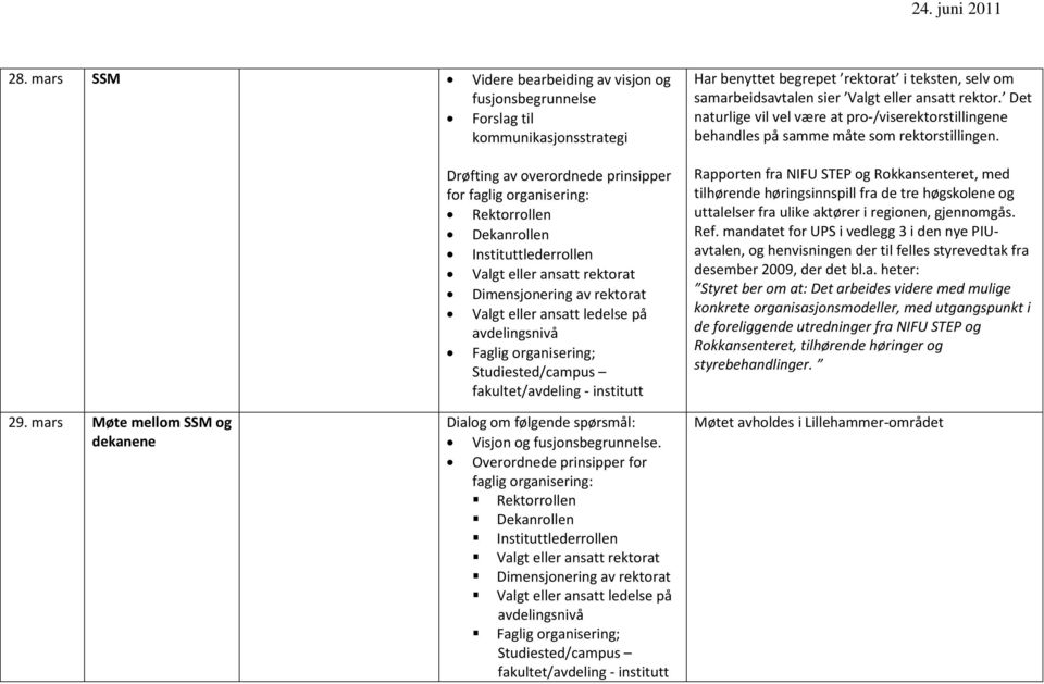 rektorat i teksten, selv om samarbeidsavtalen sier Valgt eller ansatt rektor. Det naturlige vil vel være at pro-/viserektorstillingene behandles på samme måte som rektorstillingen.