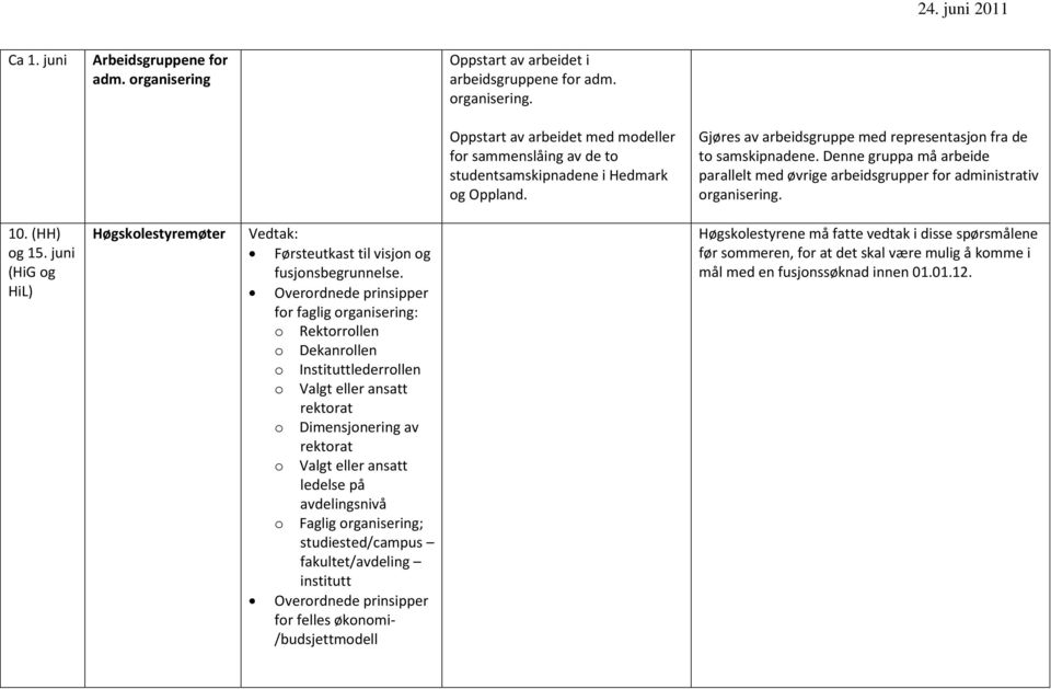 juni (HiG og HiL) Høgskolestyremøter Vedtak: Førsteutkast til visjon og fusjonsbegrunnelse.