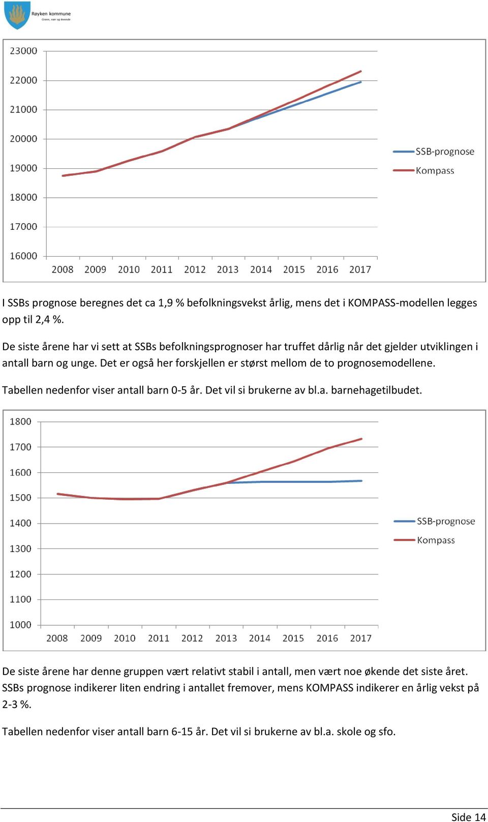 Det er også her forskjellen er størst mellom de to prognosemodellene. Tabellen nedenfor viser antall barn 0-5 år. Det vil si brukerne av bl.a. barnehagetilbudet.