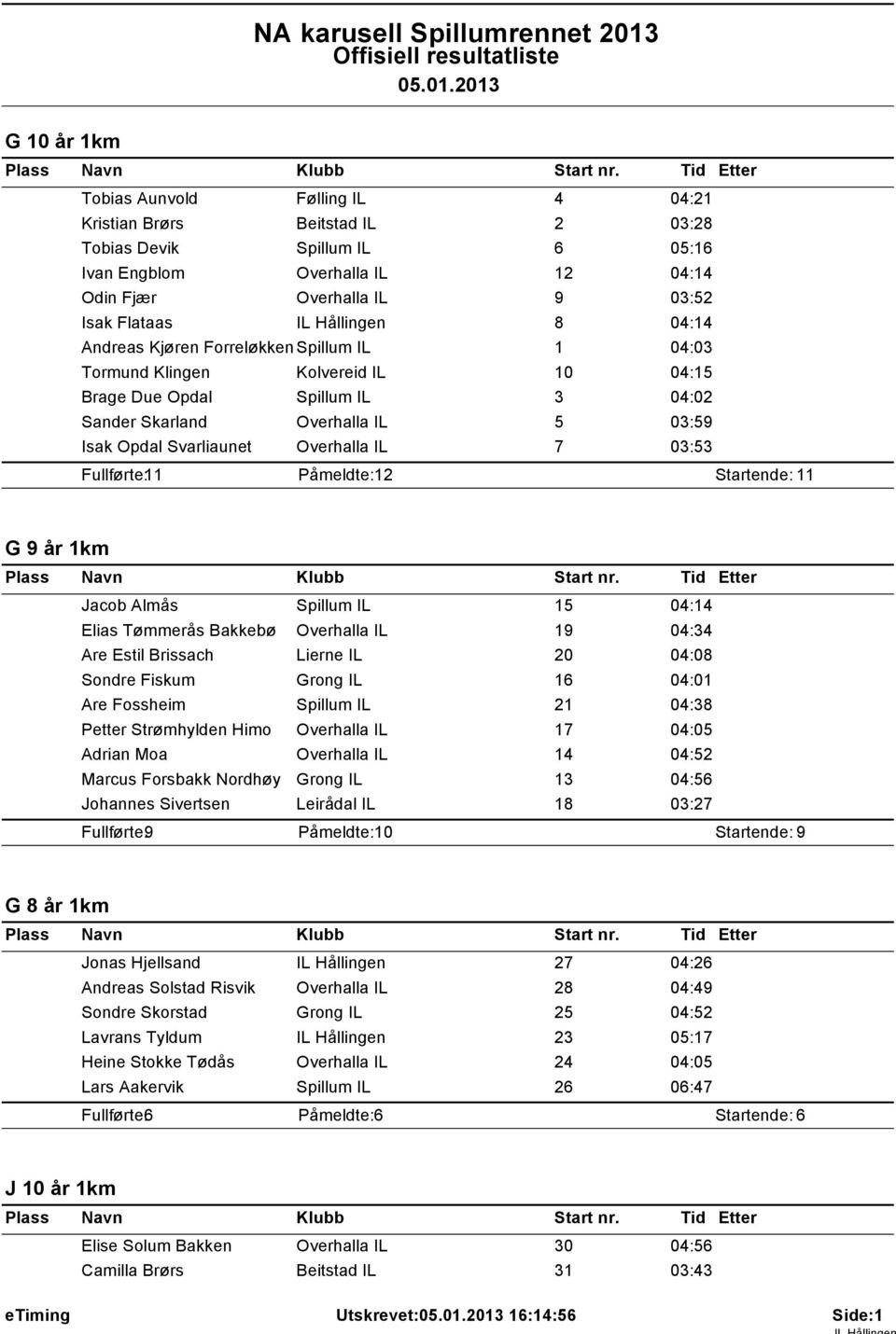 Overhalla IL 7 03:53 Fullførte: 11 Påmeldte: 12 Startende: 11 G 9 år 1km Jacob Almås Spillum IL 15 04:14 Elias Tømmerås Bakkebø Overhalla IL 19 04:34 Are Estil Brissach Lierne IL 20 04:08 Sondre