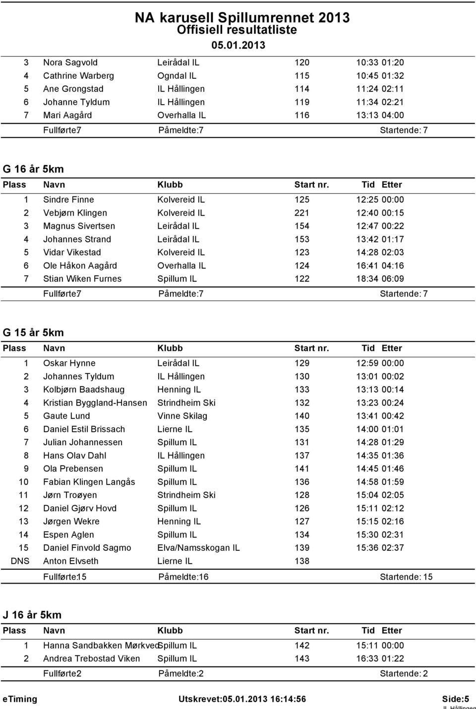 IL 154 12:47 00:22 4 Johannes Strand Leirådal IL 153 13:42 01:17 5 Vidar Vikestad Kolvereid IL 123 14:28 02:03 6 Ole Håkon Aagård Overhalla IL 124 16:41 04:16 7 Stian Wiken Furnes Spillum IL 122