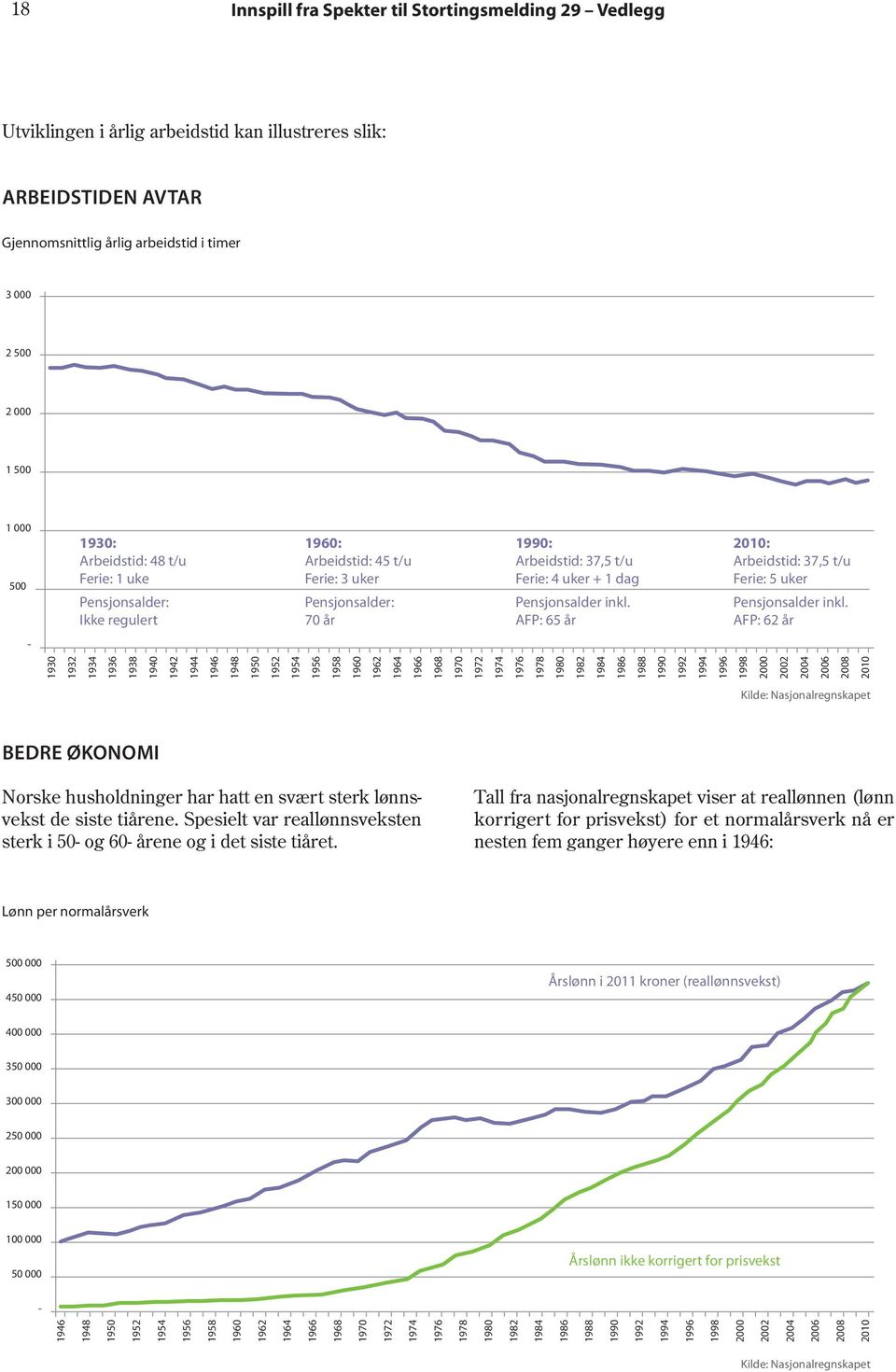 AFP: 65 år 2010: Arbeidstid: 37,5 t/u Ferie: 5 uker Pensjonsalder inkl.