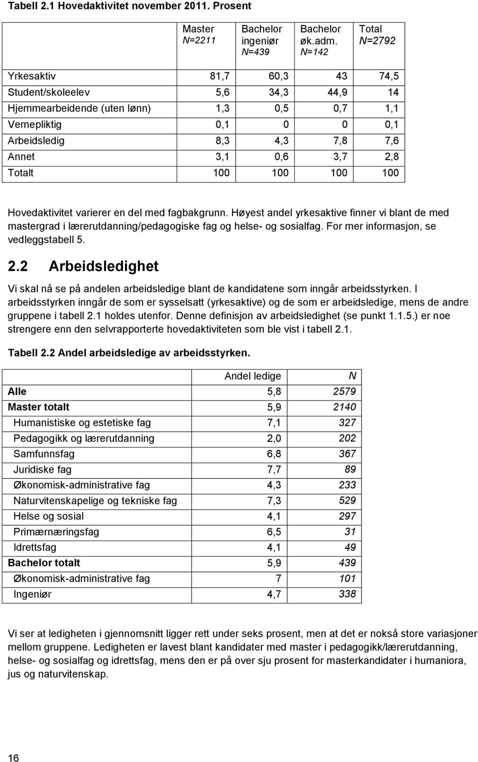 2,8 Totalt 100 100 100 100 Hovedaktivitet varierer en del med fagbakgrunn. Høyest andel yrkesaktive finner vi blant de med mastergrad i lærerutdanning/pedagogiske fag og helse- og sosialfag.