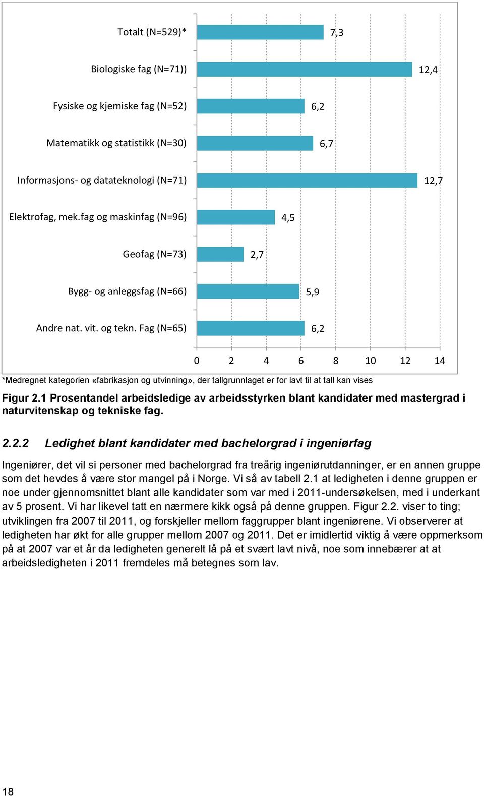 Fag (N=65) 6,2 0 2 4 6 8 10 12 14 *Medregnet kategorien «fabrikasjon og utvinning», der tallgrunnlaget er for lavt til at tall kan vises Figur 2.