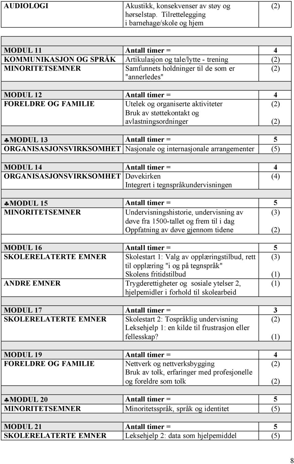 "annerledes" (2) MODUL 12 Antall timer = 4 FORELDRE OG FAMILIE Utelek og organiserte aktiviteter Bruk av støttekontakt og avlastningsordninger (2) (2) MODUL 13 Antall timer = 5