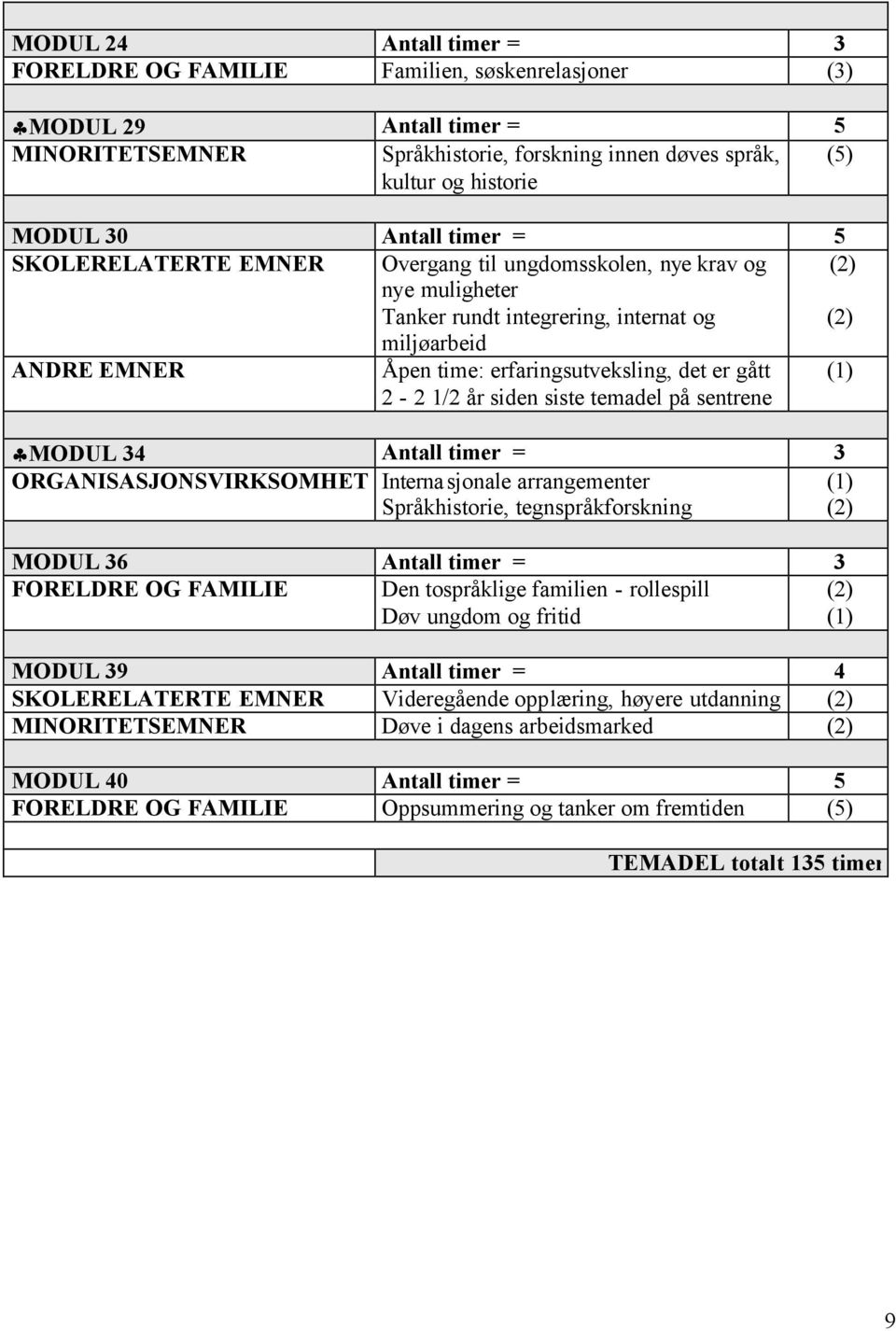 er gått 2-2 1/2 år siden siste temadel på sentrene (1) MODUL 34 Antall timer = 3 ORGANISASJONSVIRKSOMHET Internasjonale arrangementer Språkhistorie, tegnspråkforskning (1) (2) MODUL 36 Antall timer =